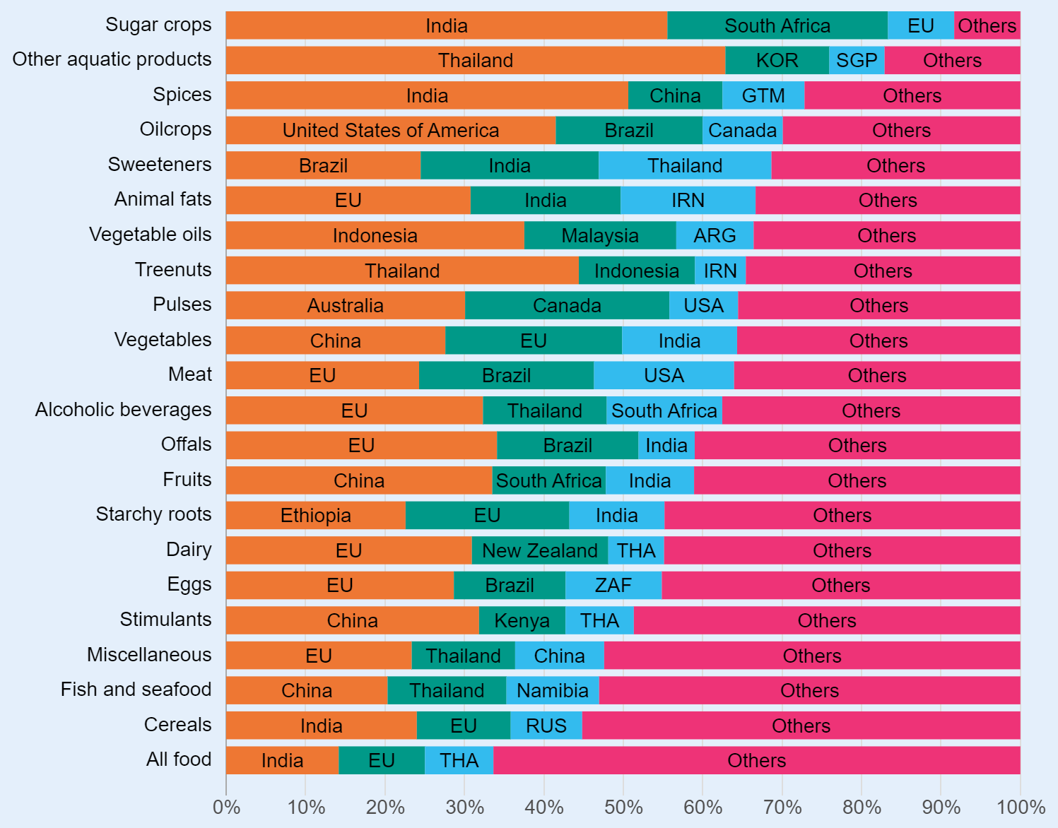 Food imports deals by country